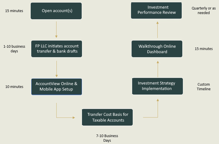 Our Pricing | Wealth Management Services | Financial Partners