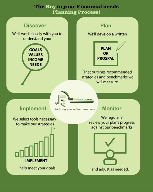 Investment Planning Management Services | Financial Partners
